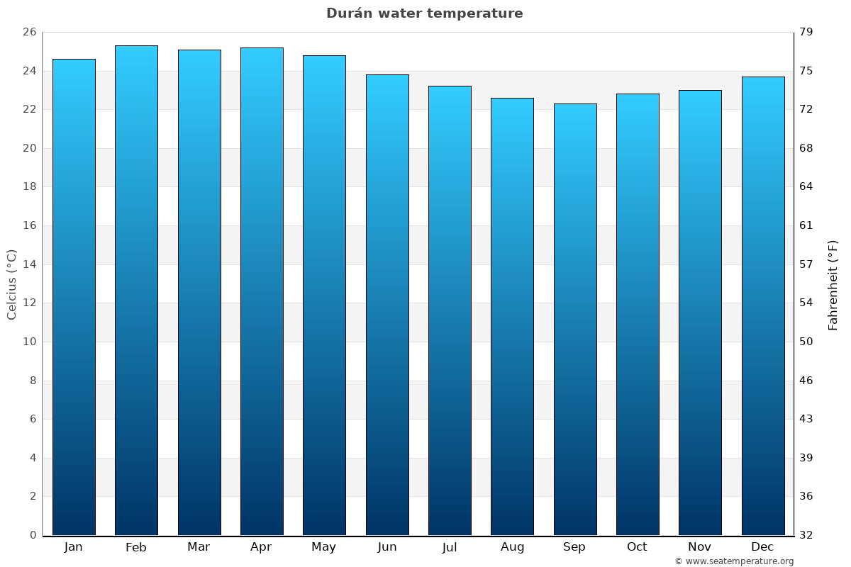 Durán average water temp chart