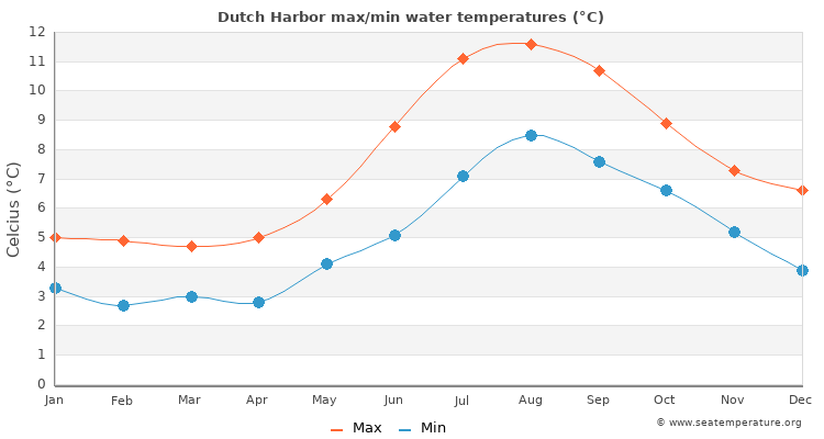 Dutch Harbor average maximum / minimum water temperatures