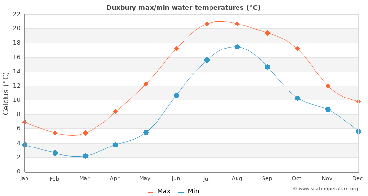 Duxbury average maximum / minimum water temperatures