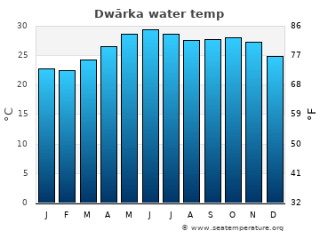 Dwārka average water temp