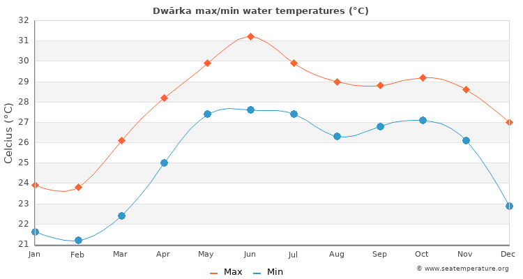 Dwārka average maximum / minimum water temperatures