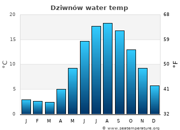 Dziwnów average water temp