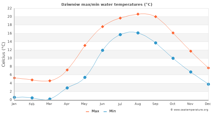 Dziwnów average maximum / minimum water temperatures
