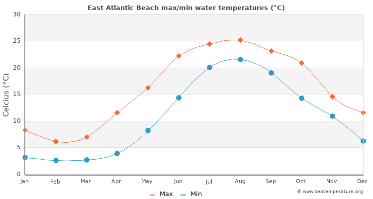 East Atlantic Beach average maximum / minimum water temperatures