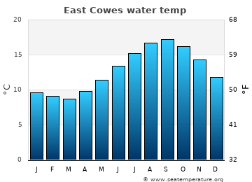 East Cowes average water temp