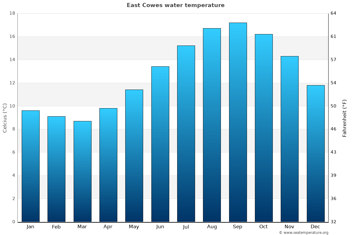 East Cowes sea temperature graph East Cowes average water temp chart