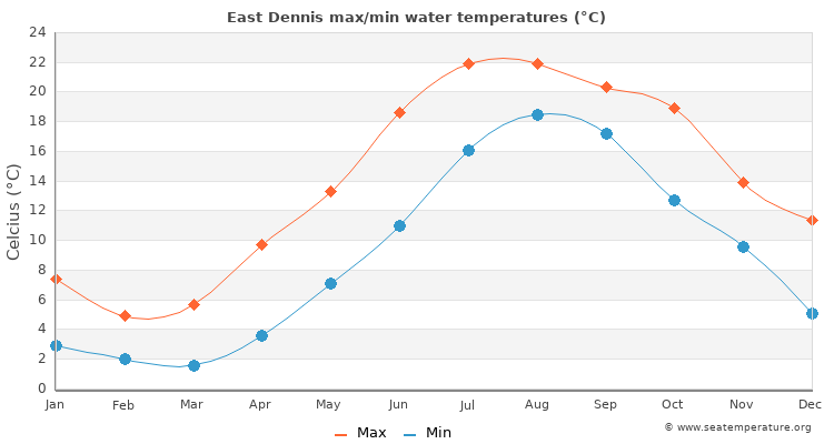 East Dennis average maximum / minimum water temperatures