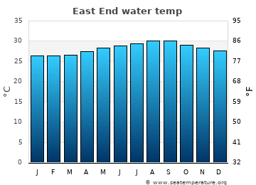 East End average water temp