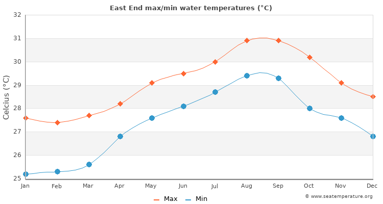 East End average maximum / minimum water temperatures