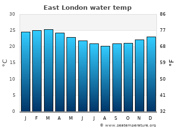 East London average water temp