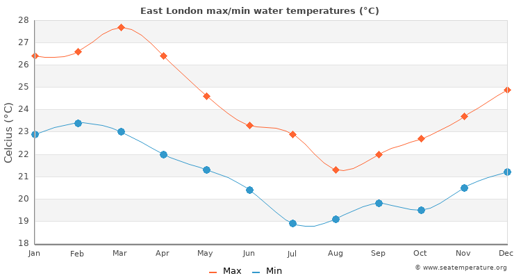 East London average maximum / minimum water temperatures