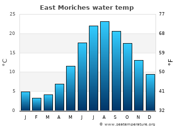 East Moriches average sea sea_temperature chart