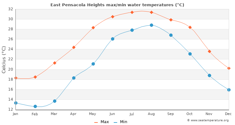 East Pensacola Heights average maximum / minimum water temperatures