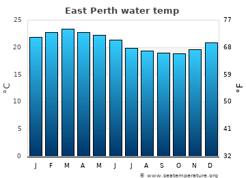 East Perth average water temp