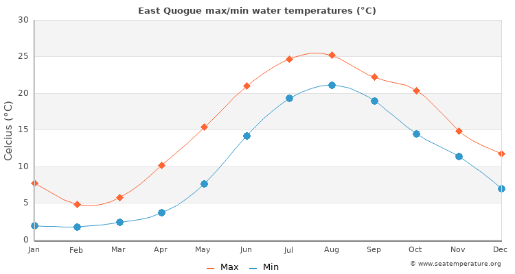 East Quogue average maximum / minimum water temperatures