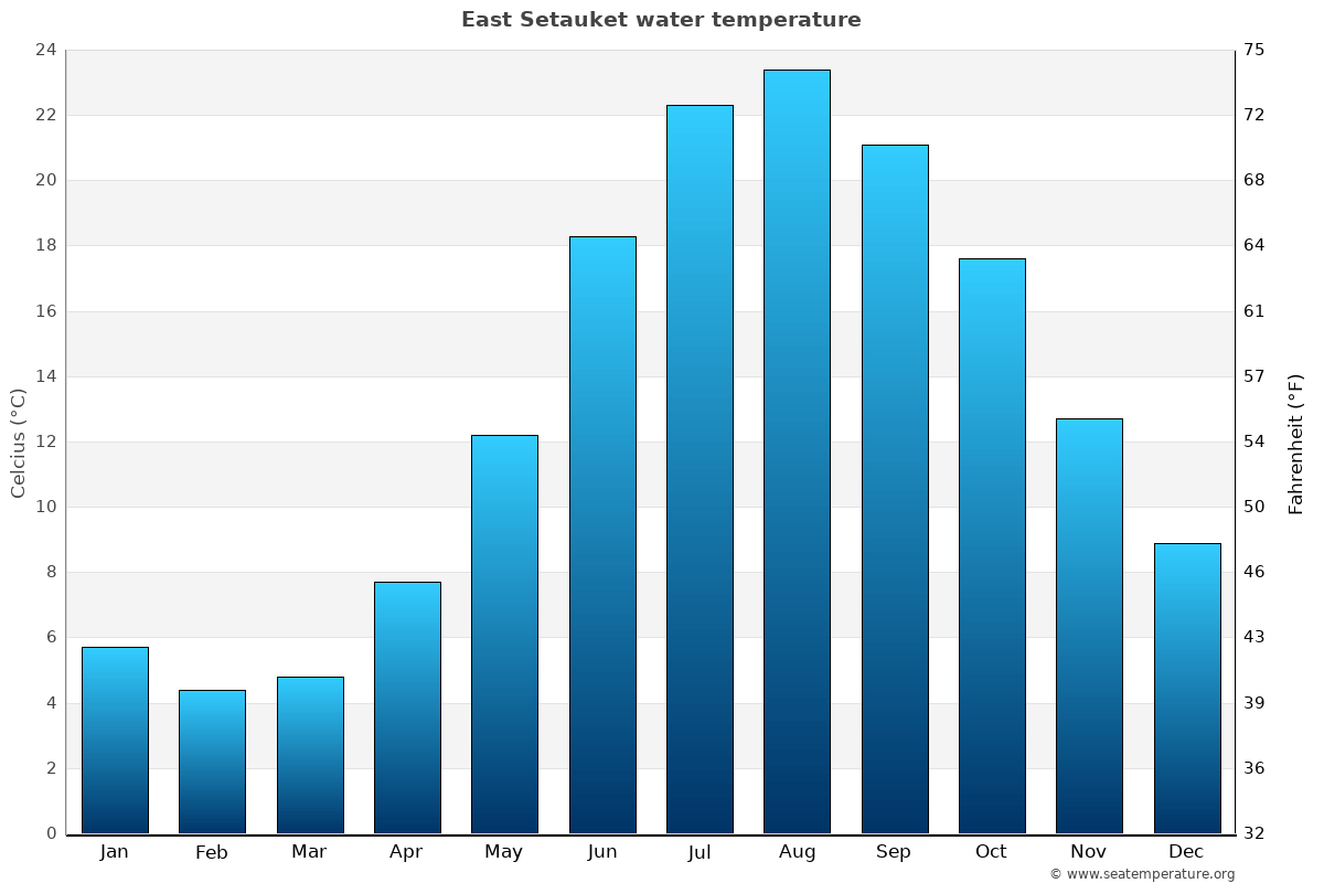 East Setauket average water temp chart