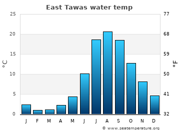 East Tawas average sea sea_temperature chart