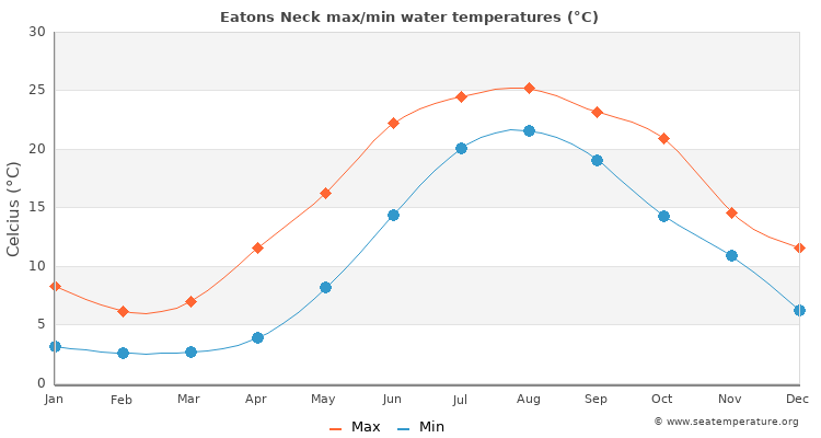 Eatons Neck average maximum / minimum water temperatures