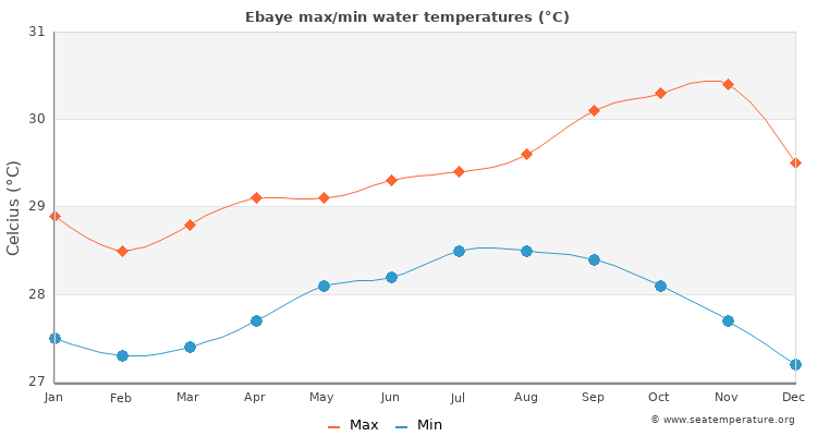 Ebaye average maximum / minimum water temperatures