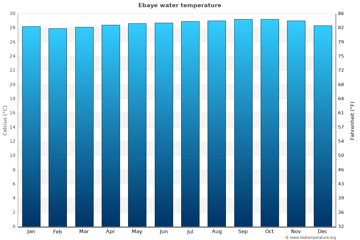 Ebaye sea temperature graph Ebaye average water temp chart