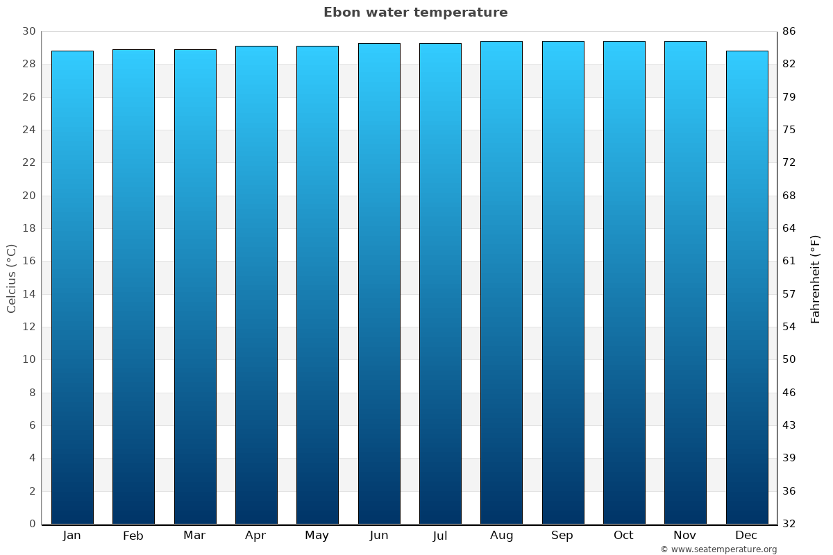 Ebon average water temp chart