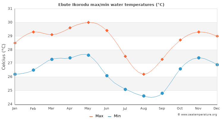 Ebute Ikorodu average maximum / minimum water temperatures