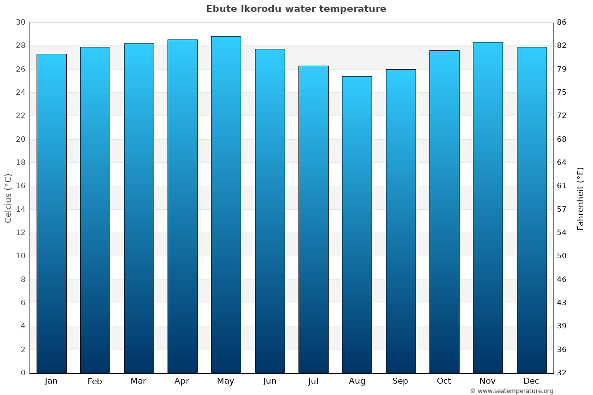 Ebute Ikorodu average water temp chart