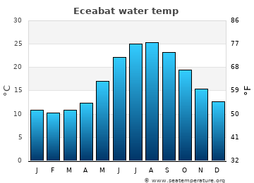 Eceabat average water temp