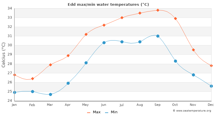 Edd average maximum / minimum water temperatures