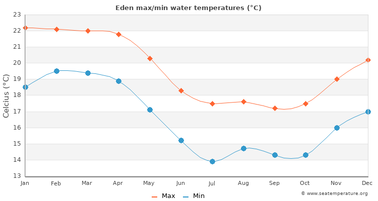 Eden average maximum / minimum water temperatures