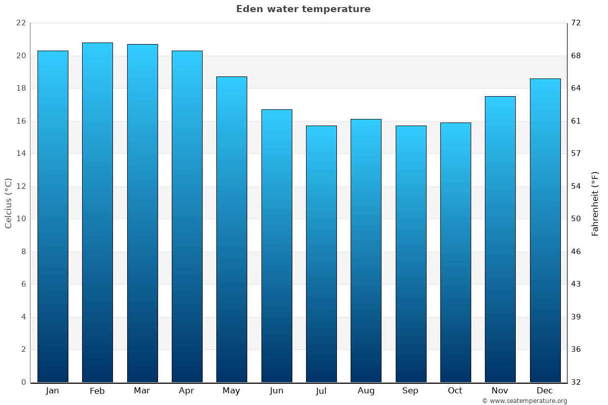 Eden sea temperature graph Eden average water temp chart
