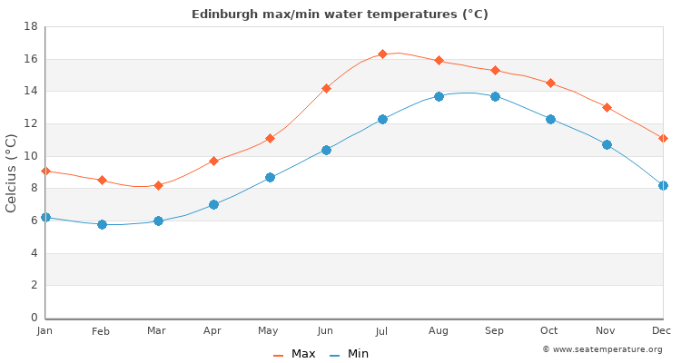 Edinburgh average maximum / minimum water temperatures