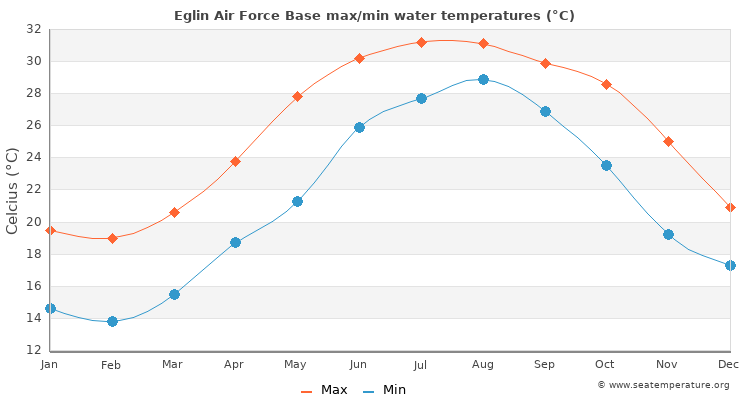 Eglin Air Force Base average maximum / minimum water temperatures