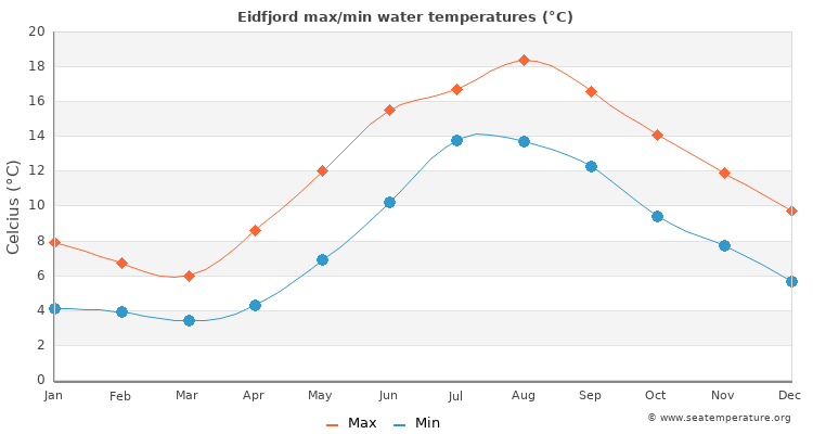 Eidfjord average maximum / minimum water temperatures