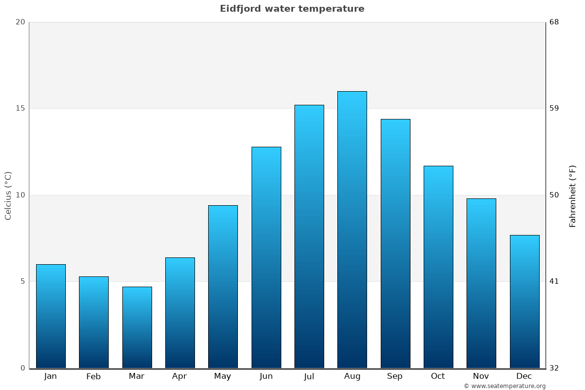 Eidfjord average water temp chart