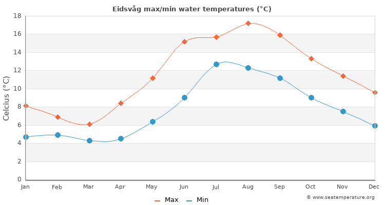 Eidsvåg average maximum / minimum water temperatures
