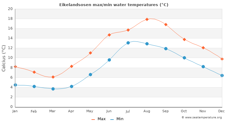 Eikelandsosen average maximum / minimum water temperatures