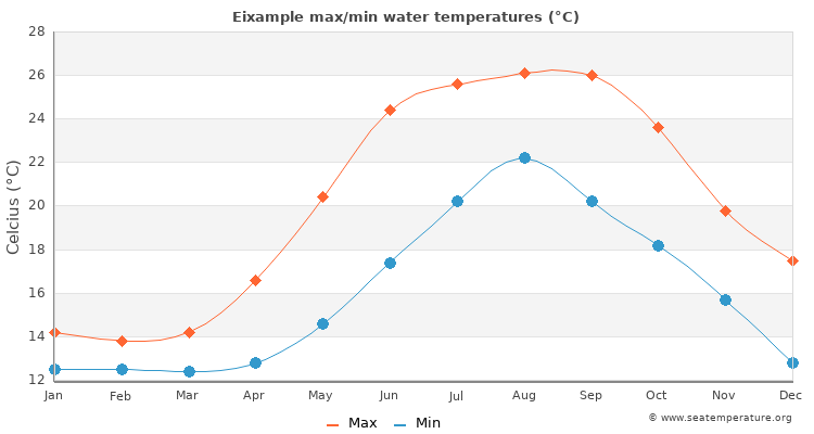 Eixample average maximum / minimum water temperatures