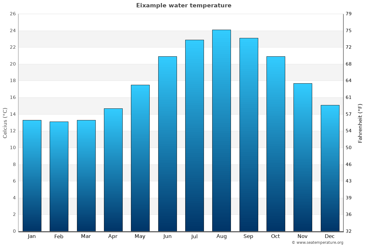 Eixample sea temperature graph Eixample average water temp chart