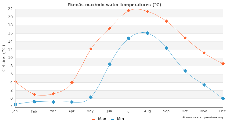 Ekenäs average maximum / minimum water temperatures