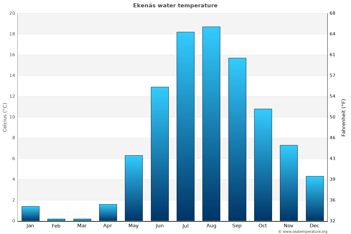 Ekenäs sea temperature graph Ekenäs average water temp chart