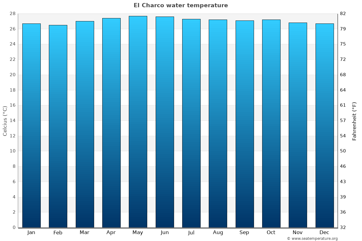 El Charco sea temperature graph El Charco average water temp chart