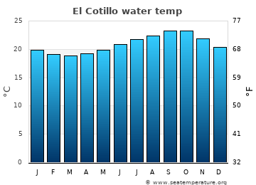 El Cotillo average sea sea_temperature chart