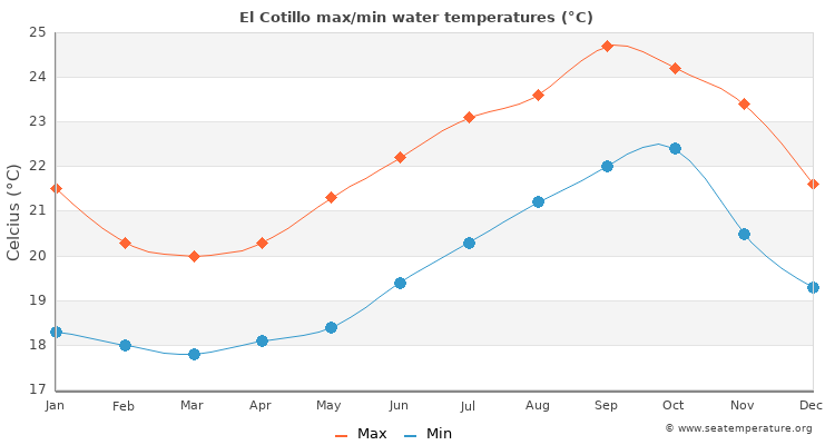 El Cotillo average maximum / minimum water temperatures