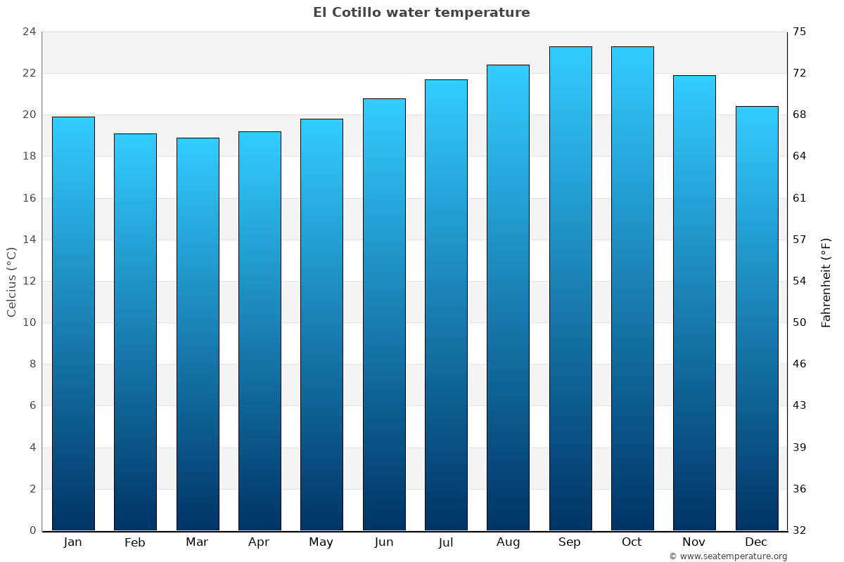 El Cotillo average water temp chart