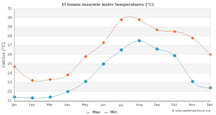 El Gouna average maximum / minimum water temperatures