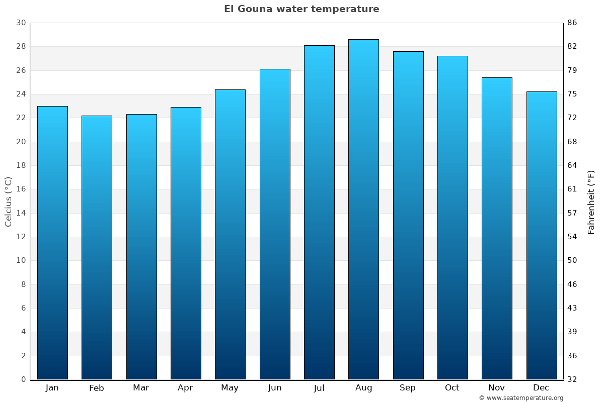 El Gouna sea temperature graph El Gouna average water temp chart
