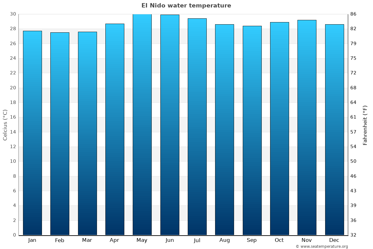 El Nido average water temp chart