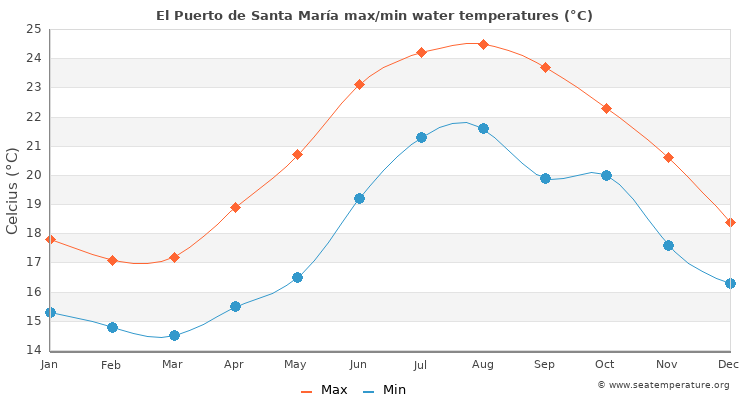 El Puerto de Santa María average maximum / minimum water temperatures