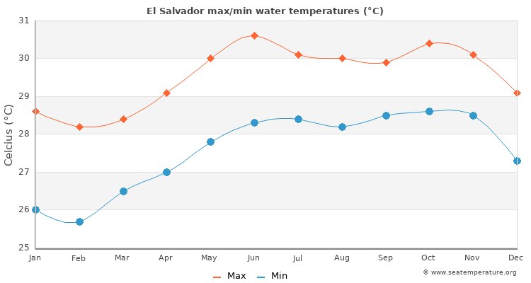 El Salvador average maximum / minimum water temperatures